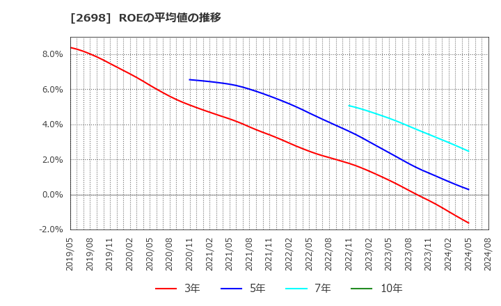 2698 (株)キャンドゥ: ROEの平均値の推移