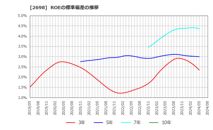 2698 (株)キャンドゥ: ROEの標準偏差の推移