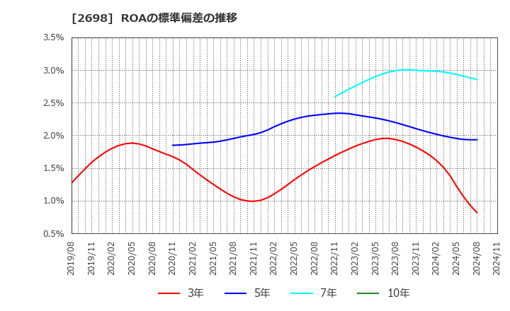 2698 (株)キャンドゥ: ROAの標準偏差の推移