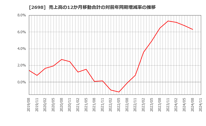 2698 (株)キャンドゥ: 売上高の12か月移動合計の対前年同期増減率の推移