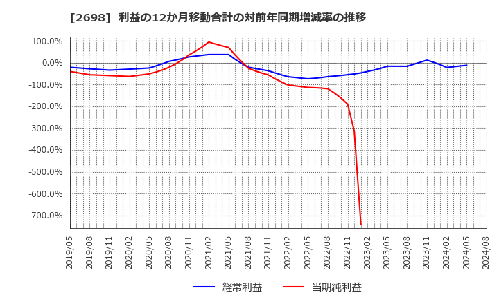 2698 (株)キャンドゥ: 利益の12か月移動合計の対前年同期増減率の推移