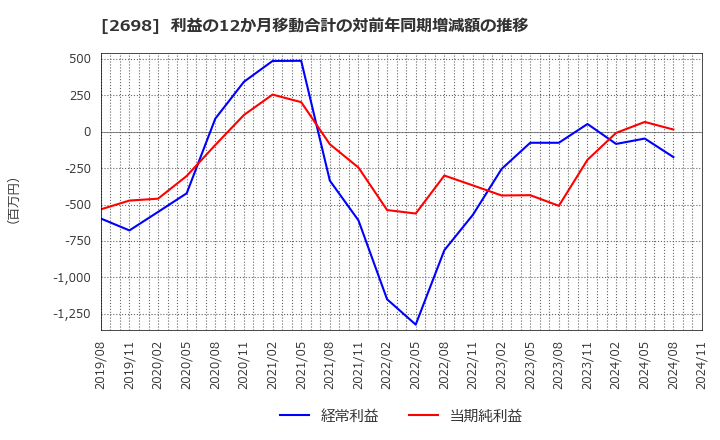 2698 (株)キャンドゥ: 利益の12か月移動合計の対前年同期増減額の推移