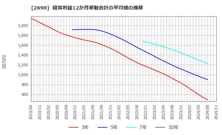 2698 (株)キャンドゥ: 経常利益12か月移動合計の平均値の推移