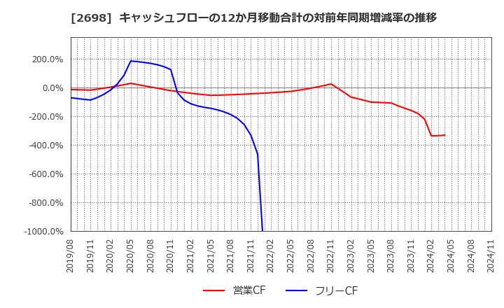 2698 (株)キャンドゥ: キャッシュフローの12か月移動合計の対前年同期増減率の推移