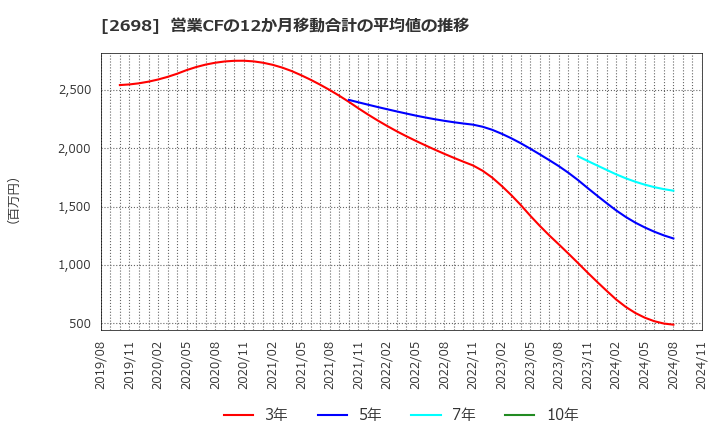 2698 (株)キャンドゥ: 営業CFの12か月移動合計の平均値の推移