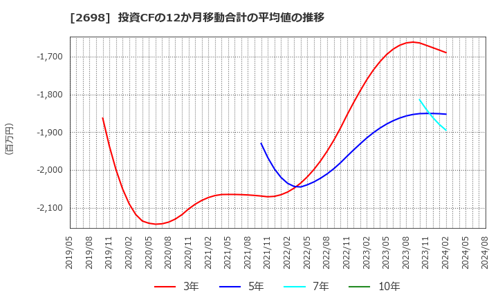 2698 (株)キャンドゥ: 投資CFの12か月移動合計の平均値の推移