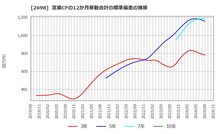 2698 (株)キャンドゥ: 営業CFの12か月移動合計の標準偏差の推移