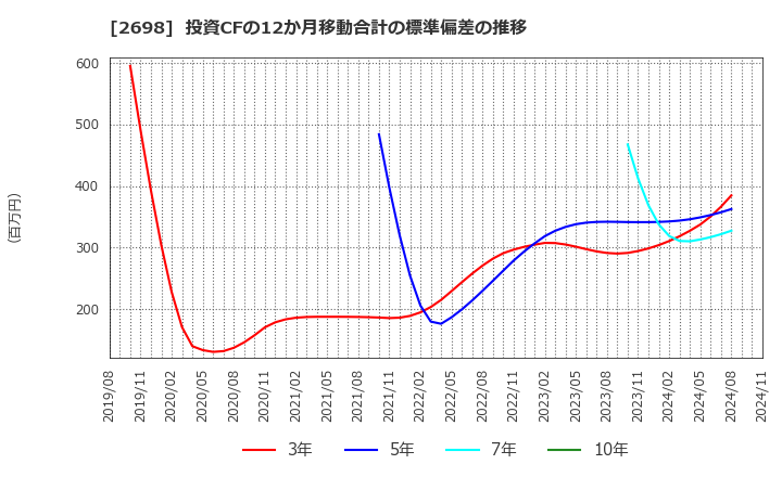 2698 (株)キャンドゥ: 投資CFの12か月移動合計の標準偏差の推移