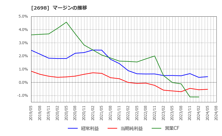 2698 (株)キャンドゥ: マージンの推移