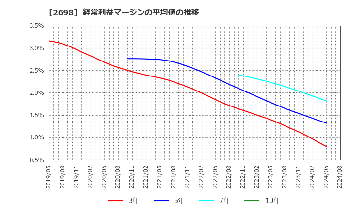 2698 (株)キャンドゥ: 経常利益マージンの平均値の推移