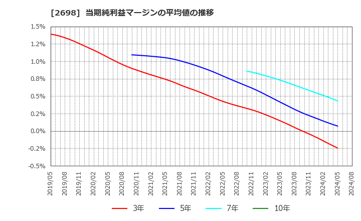 2698 (株)キャンドゥ: 当期純利益マージンの平均値の推移