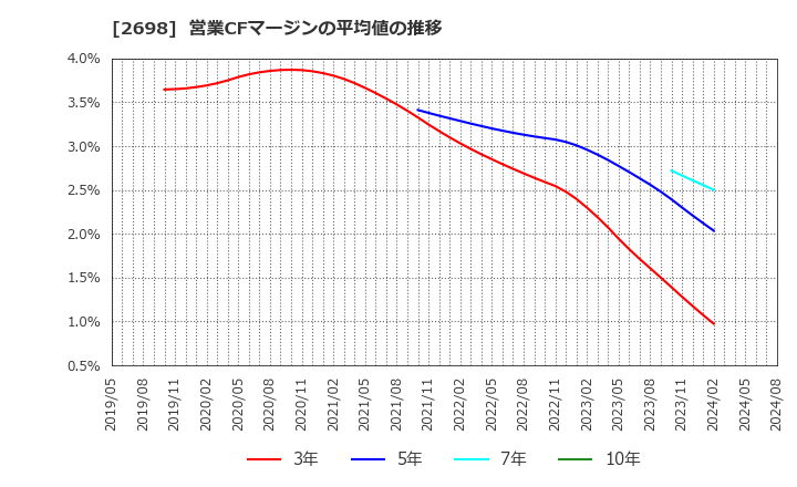 2698 (株)キャンドゥ: 営業CFマージンの平均値の推移