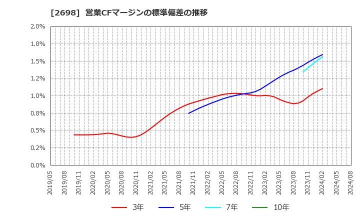 2698 (株)キャンドゥ: 営業CFマージンの標準偏差の推移