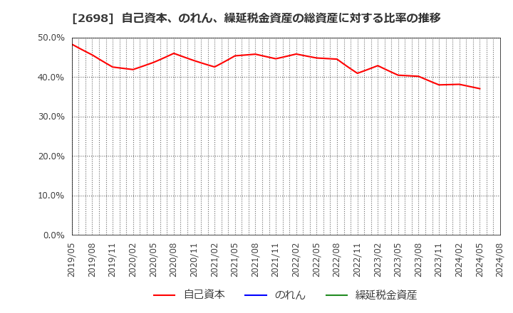 2698 (株)キャンドゥ: 自己資本、のれん、繰延税金資産の総資産に対する比率の推移