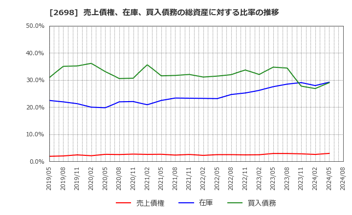 2698 (株)キャンドゥ: 売上債権、在庫、買入債務の総資産に対する比率の推移