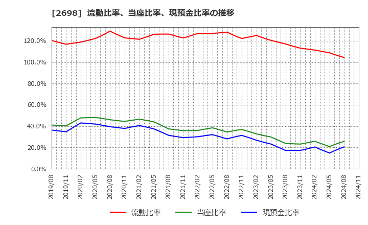 2698 (株)キャンドゥ: 流動比率、当座比率、現預金比率の推移