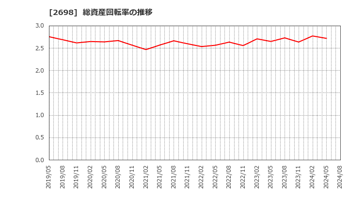 2698 (株)キャンドゥ: 総資産回転率の推移