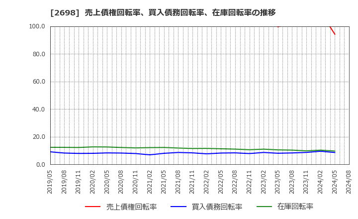 2698 (株)キャンドゥ: 売上債権回転率、買入債務回転率、在庫回転率の推移