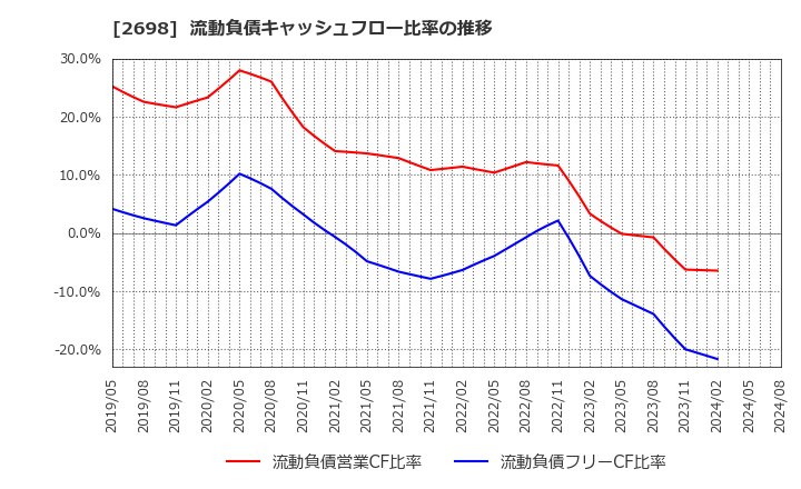 2698 (株)キャンドゥ: 流動負債キャッシュフロー比率の推移
