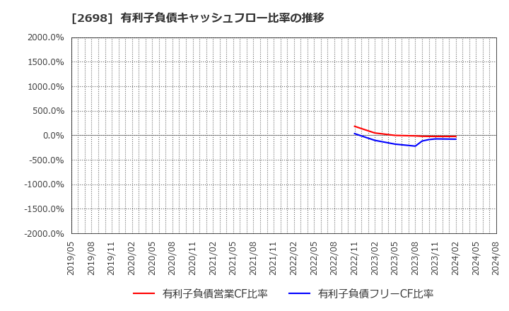 2698 (株)キャンドゥ: 有利子負債キャッシュフロー比率の推移