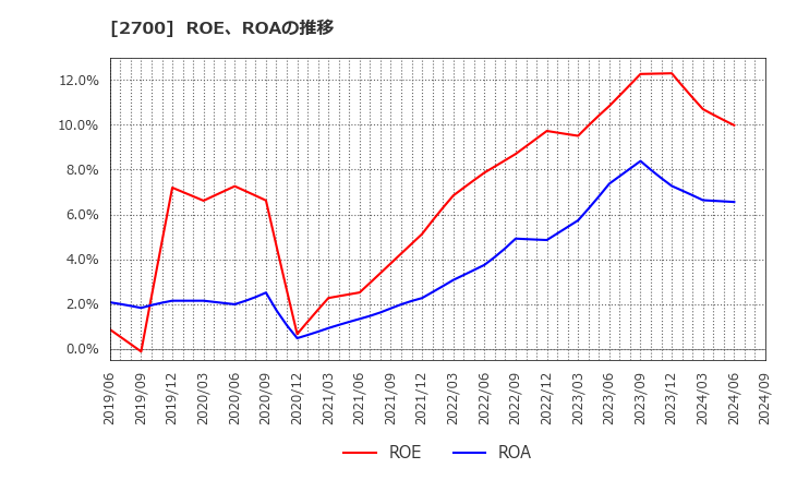 2700 木徳神糧(株): ROE、ROAの推移