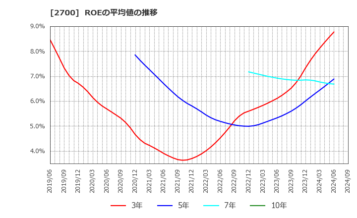 2700 木徳神糧(株): ROEの平均値の推移