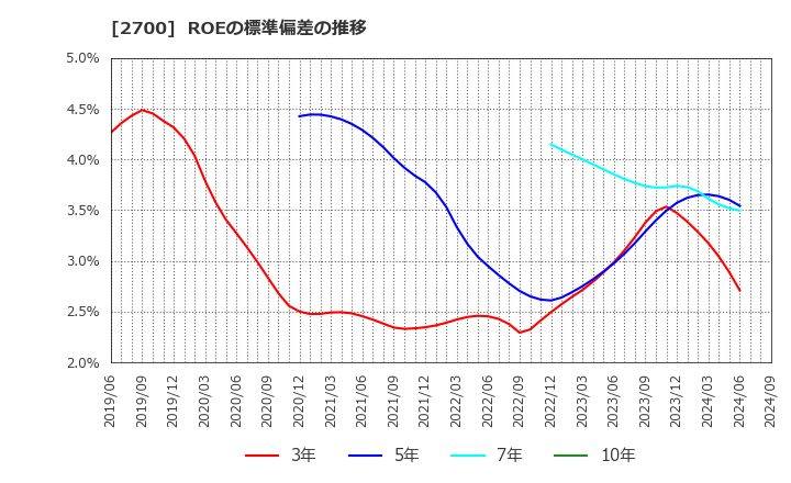 2700 木徳神糧(株): ROEの標準偏差の推移