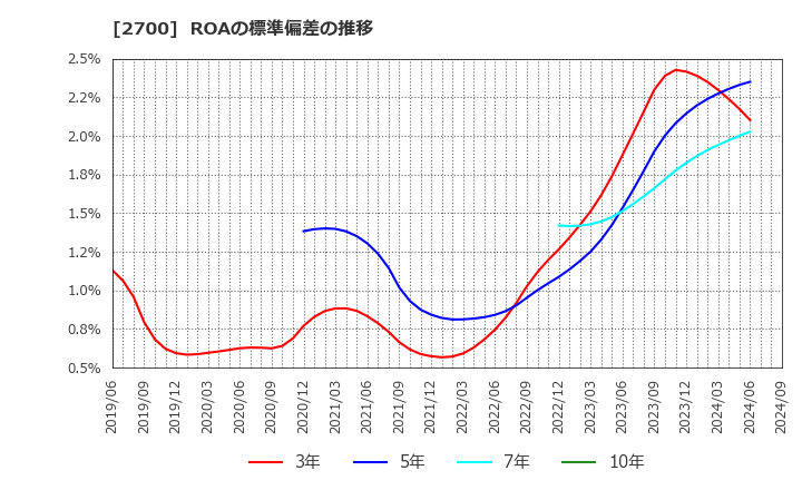 2700 木徳神糧(株): ROAの標準偏差の推移