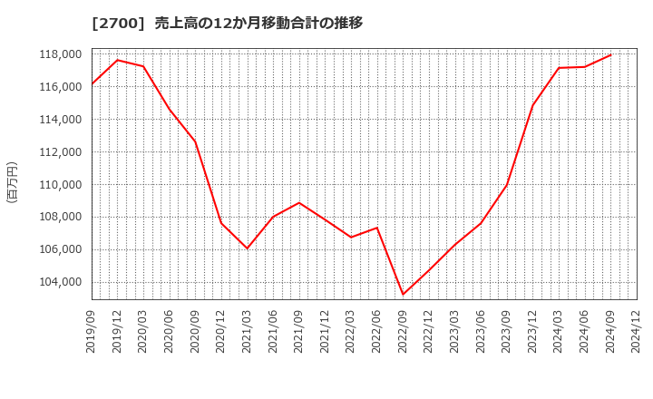 2700 木徳神糧(株): 売上高の12か月移動合計の推移