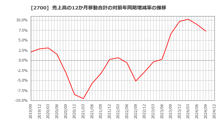 2700 木徳神糧(株): 売上高の12か月移動合計の対前年同期増減率の推移