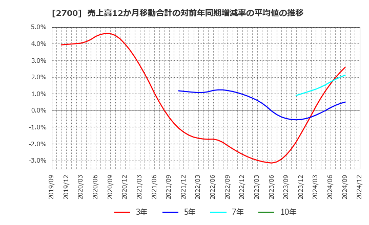 2700 木徳神糧(株): 売上高12か月移動合計の対前年同期増減率の平均値の推移