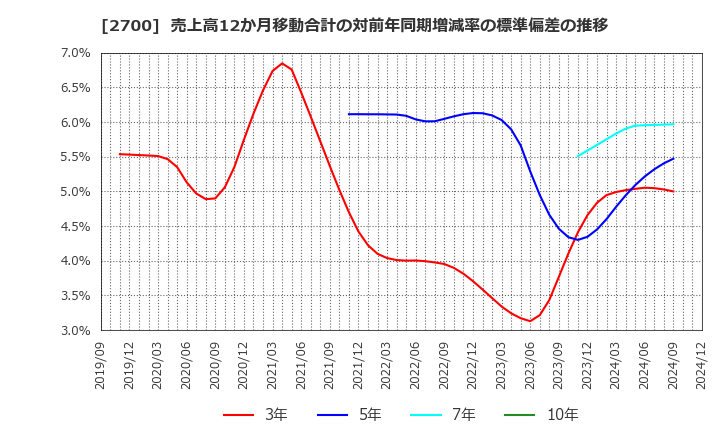 2700 木徳神糧(株): 売上高12か月移動合計の対前年同期増減率の標準偏差の推移