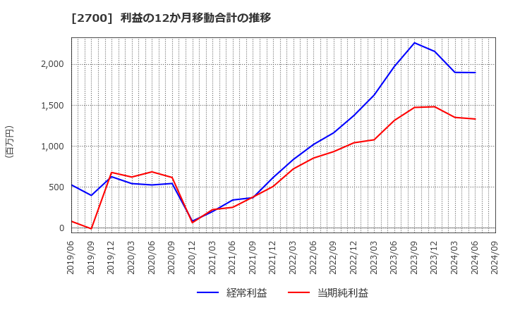 2700 木徳神糧(株): 利益の12か月移動合計の推移