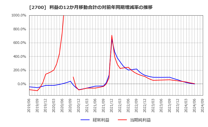 2700 木徳神糧(株): 利益の12か月移動合計の対前年同期増減率の推移