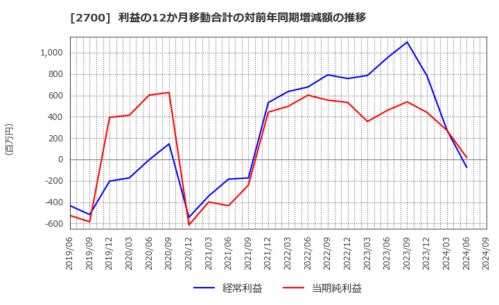 2700 木徳神糧(株): 利益の12か月移動合計の対前年同期増減額の推移