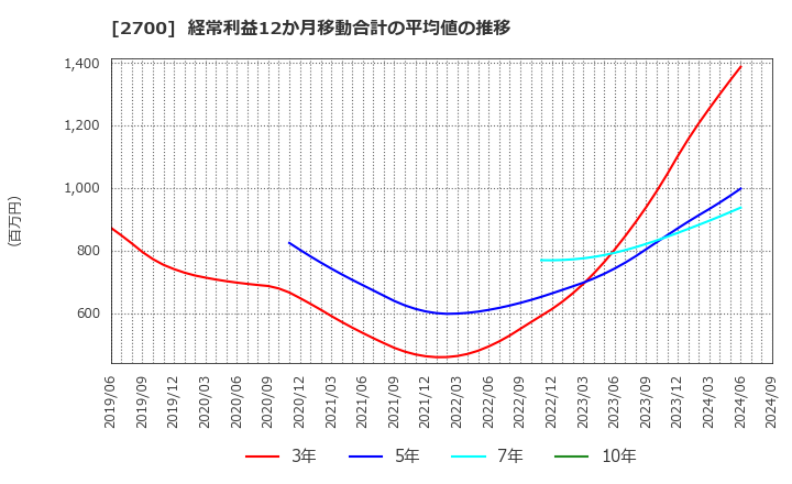 2700 木徳神糧(株): 経常利益12か月移動合計の平均値の推移