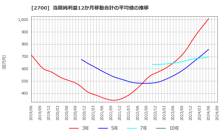 2700 木徳神糧(株): 当期純利益12か月移動合計の平均値の推移