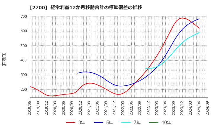 2700 木徳神糧(株): 経常利益12か月移動合計の標準偏差の推移