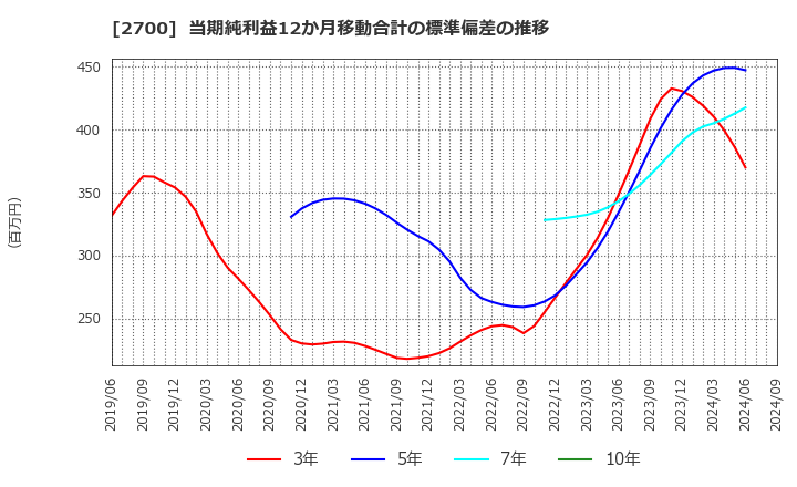 2700 木徳神糧(株): 当期純利益12か月移動合計の標準偏差の推移