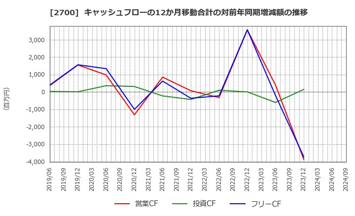 2700 木徳神糧(株): キャッシュフローの12か月移動合計の対前年同期増減額の推移