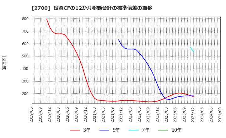 2700 木徳神糧(株): 投資CFの12か月移動合計の標準偏差の推移