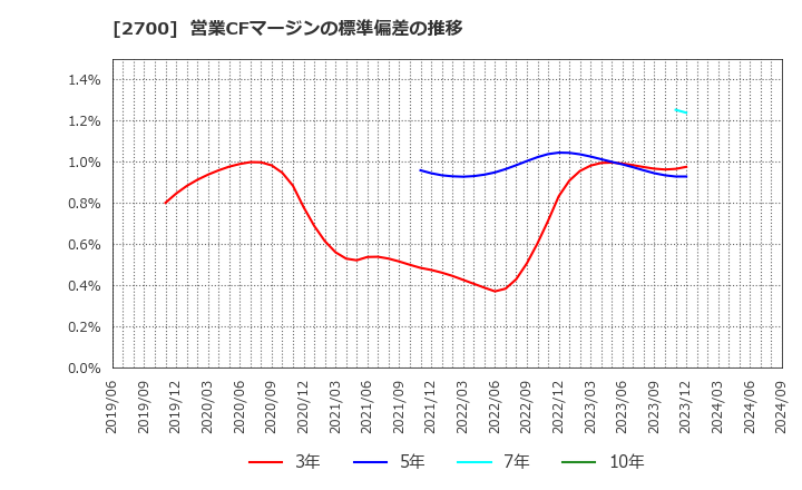 2700 木徳神糧(株): 営業CFマージンの標準偏差の推移