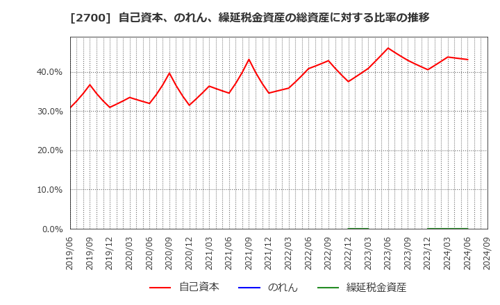 2700 木徳神糧(株): 自己資本、のれん、繰延税金資産の総資産に対する比率の推移