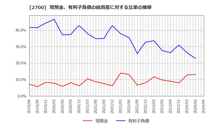 2700 木徳神糧(株): 現預金、有利子負債の総資産に対する比率の推移