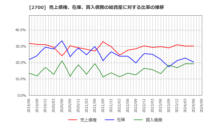 2700 木徳神糧(株): 売上債権、在庫、買入債務の総資産に対する比率の推移