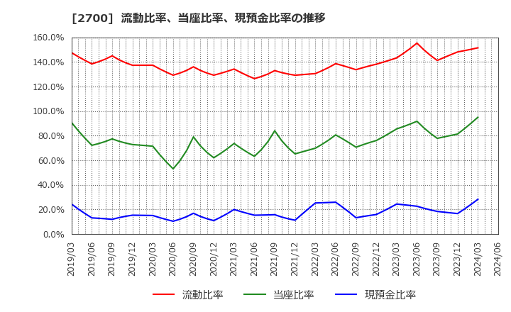 2700 木徳神糧(株): 流動比率、当座比率、現預金比率の推移