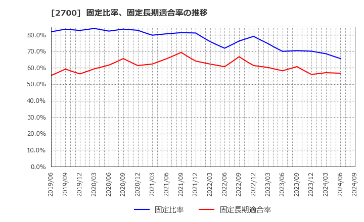 2700 木徳神糧(株): 固定比率、固定長期適合率の推移