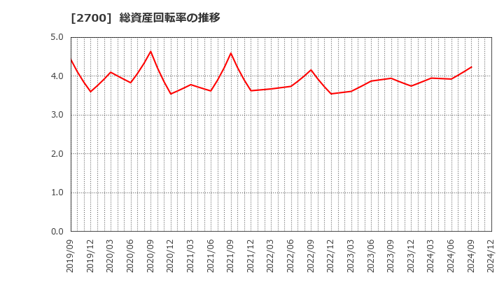 2700 木徳神糧(株): 総資産回転率の推移