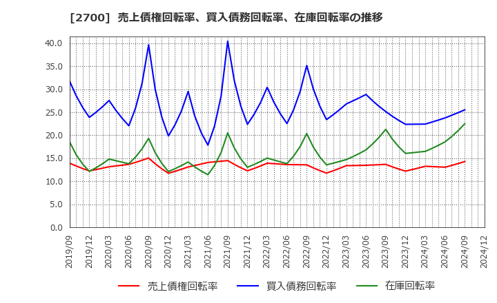 2700 木徳神糧(株): 売上債権回転率、買入債務回転率、在庫回転率の推移