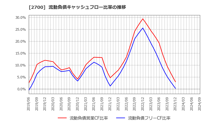 2700 木徳神糧(株): 流動負債キャッシュフロー比率の推移